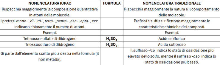 Nomenclatura e principali proprietà dei composti inorganici – Claudia ...